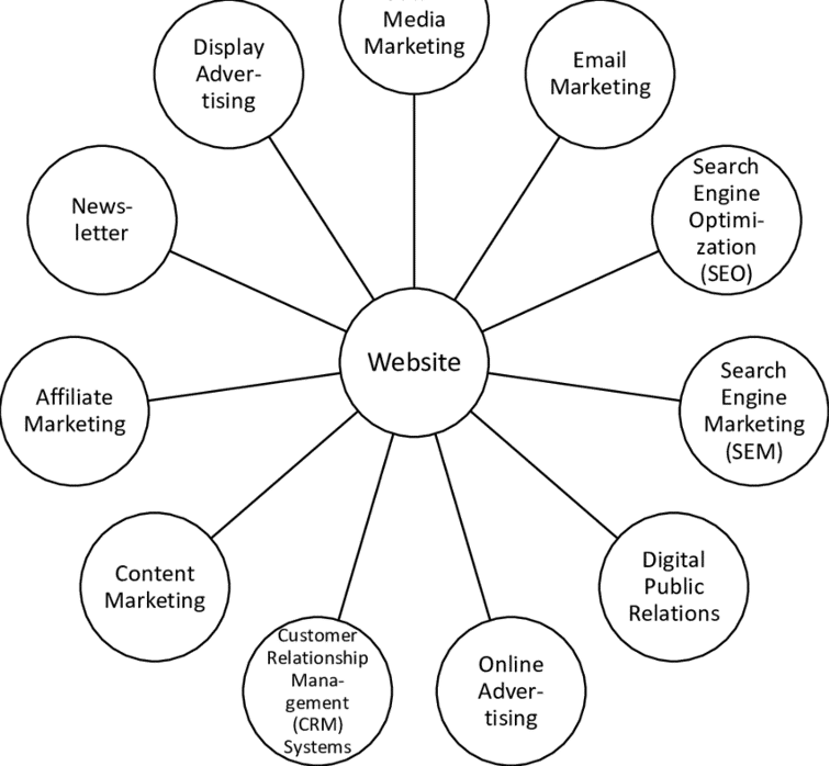 digital marketing assignment for students