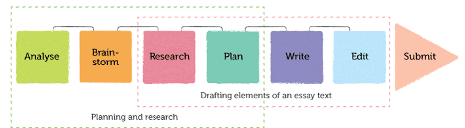 how to do assignment marketing